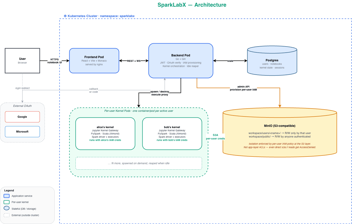 SparkLabX architecture diagram — frontend, backend, per-user kernel pods, MinIO IAM storage, Postgres metadata